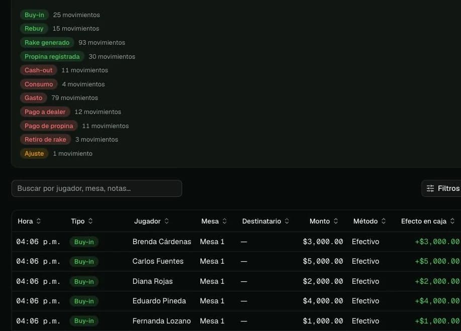 Detalle del ledger: movimientos por jugador, tipo, monto y método de pago